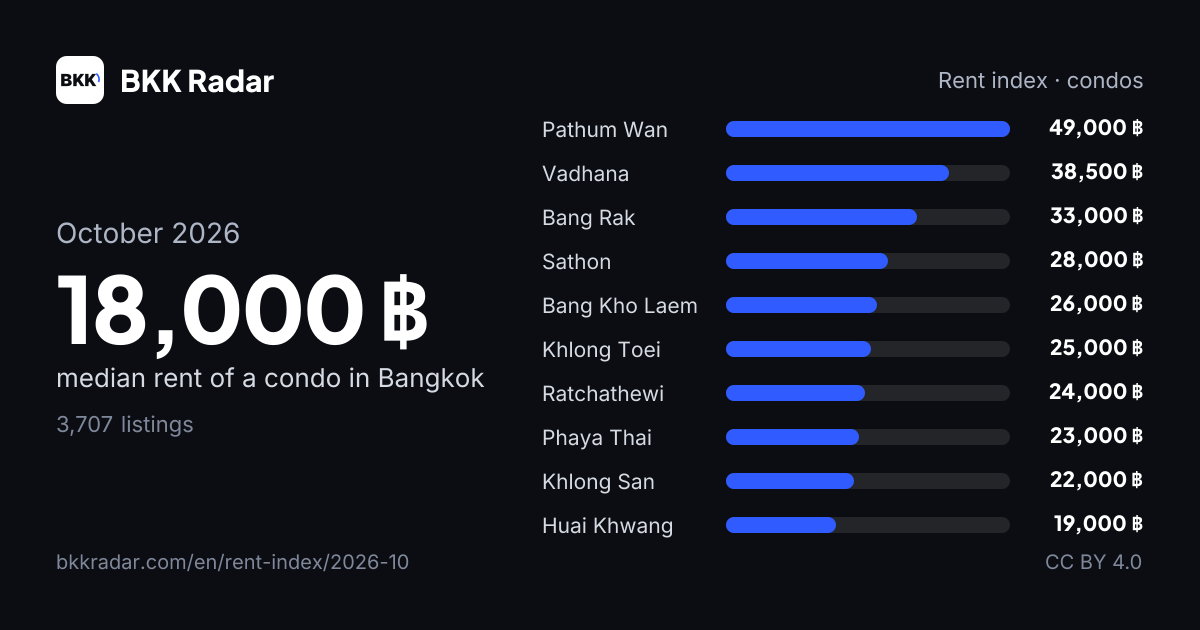 Bangkok rents — October 2026: median rent of a condo and the 10 most expensive districts