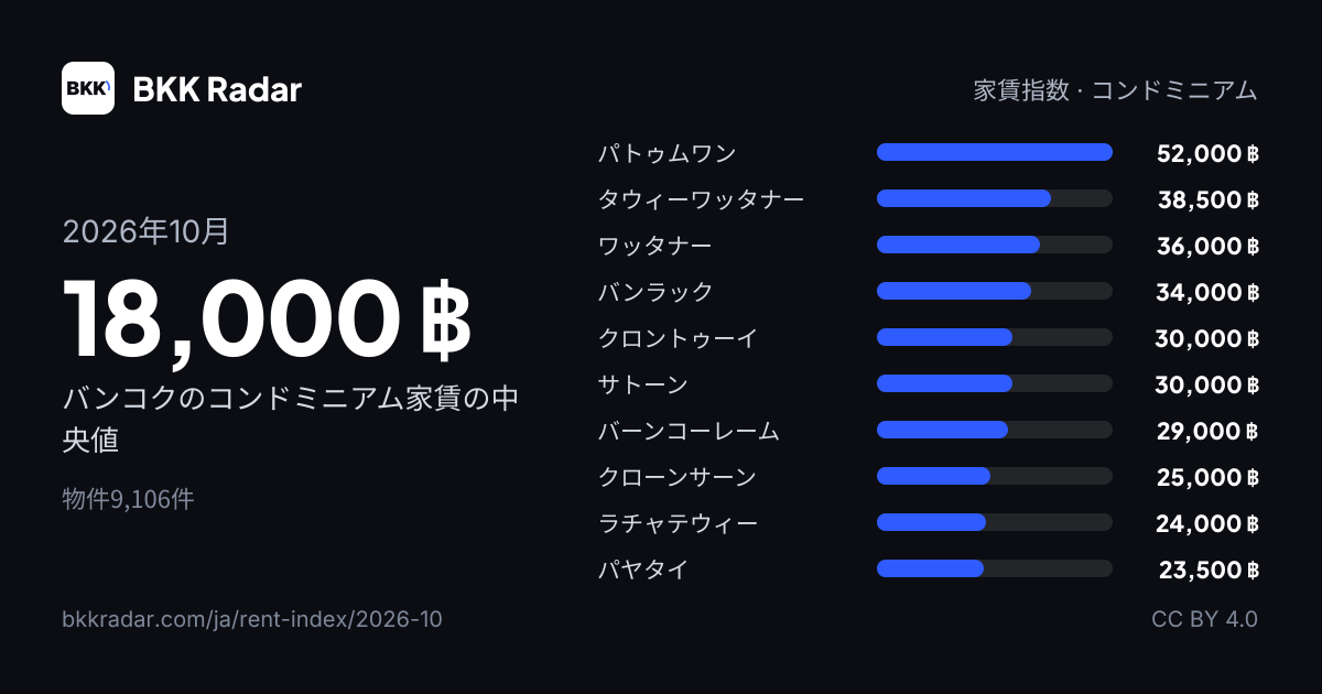 バンコクの家賃 — 2026年10月：コンドミニアム家賃の中央値と、家賃上位10区