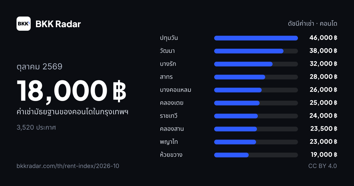 ค่าเช่าในกรุงเทพฯ — ตุลาคม 2569: ค่าเช่ามัธยฐานของคอนโดและ 10 เขตที่แพงที่สุด