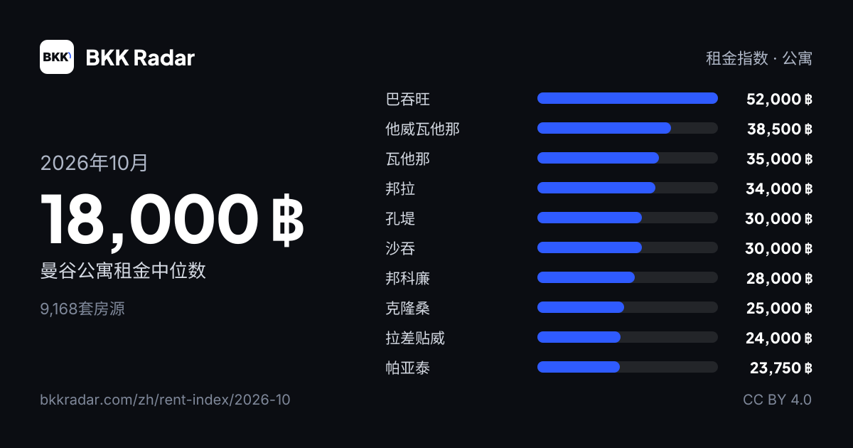 曼谷租金 — 2026年10月：公寓租金中位数和最贵的10个区
